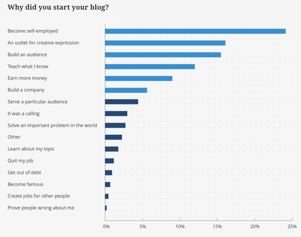 Why did you start your blog?