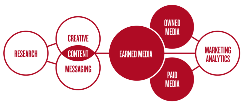 A strong strategy must be based on insights and research – including insights about the industry as a whole and all possible information about the target audience.