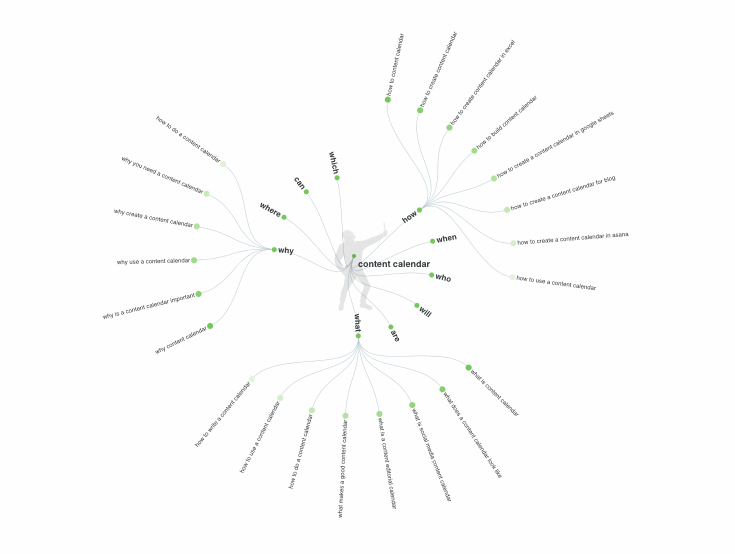 e Answer the Public-verktyget kommer att glädja dig med en häftig visualisering av sökfrågor.