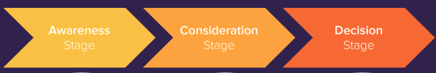 When you create a content calendar for a blog, you need to understand what types of content matter at different stages.