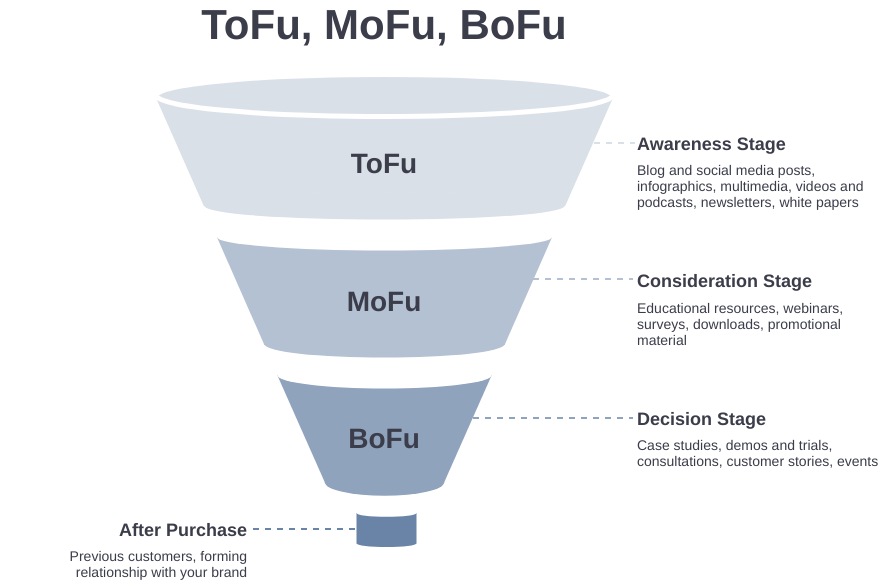 There are several ways to visualize the sales funnel. For example TOFU, MOFU BOFU.