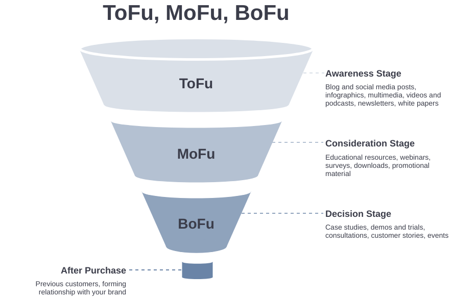 Az értékesítési tölcsért többféleképpen lehet megjeleníteni. Például TOFU, MOFU BOFU.