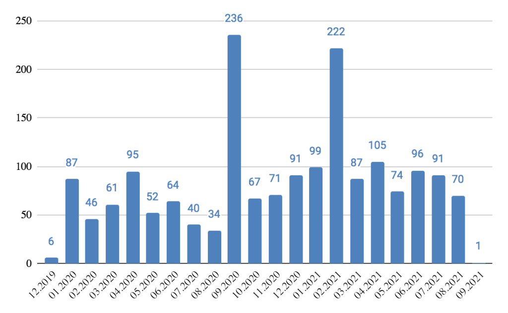 Publikāciju skaits medijos PRNEWS.IO