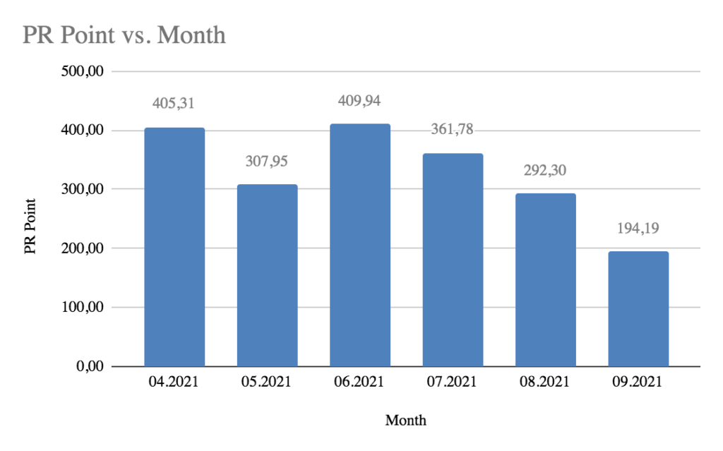 PR points per months. PR KPIs.