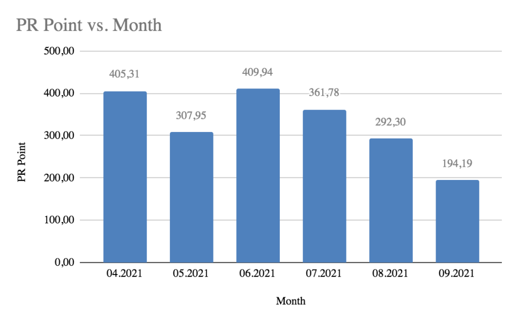 PR points per months.