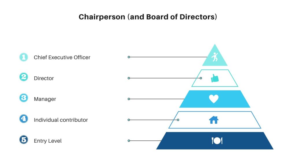 Types of PR Job Titles.