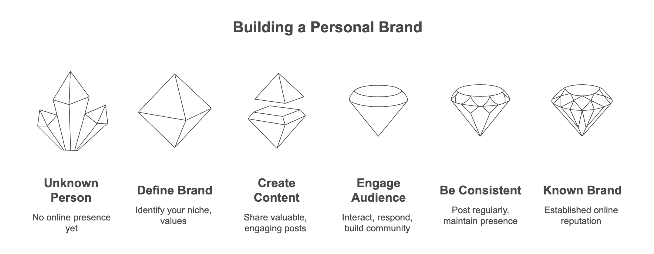 How to build a personal brand on social media