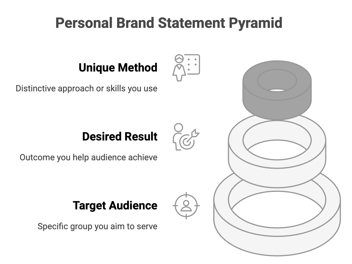 Personal brand statement template