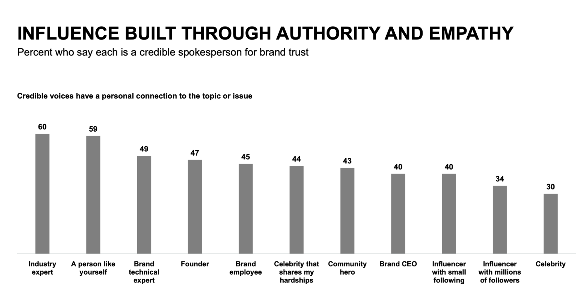 personal branding According to the Edelman Trust Barometer