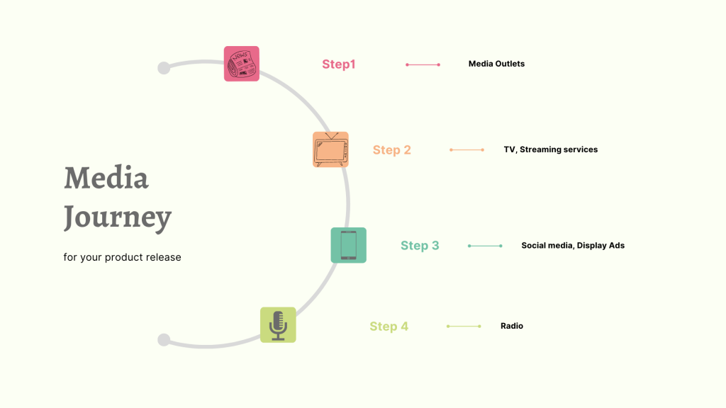 Media journey for your product release.