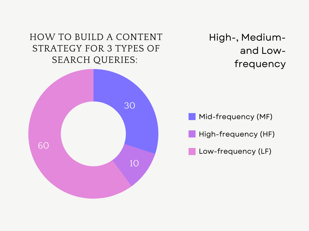 How to Build a Content Strategy for 3 types of Search Queries: High-, Medium- and Low-frequency