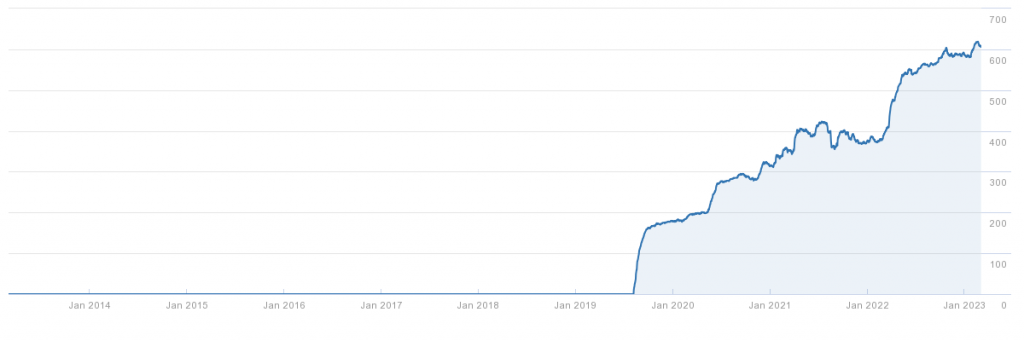 korter.kz - growth of backlink domains