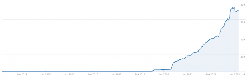 korter.com.pl - growth of backlink domains