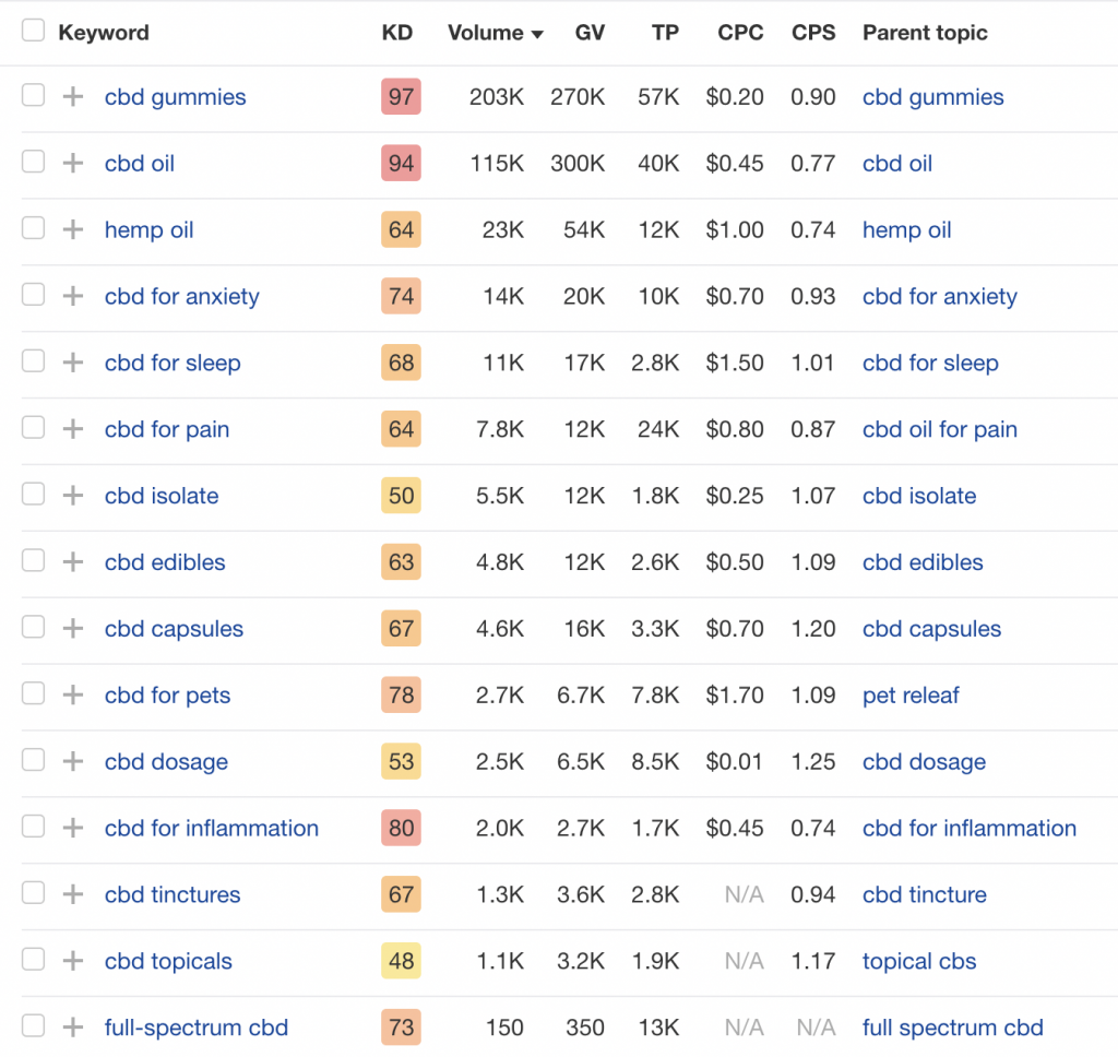 Keyword Research for Cannabis Websites