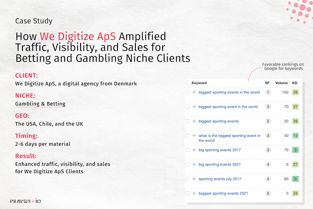 사례 연구: We Digitize ApS 가 베팅 및 갬블링 클라이언트의 트래픽, 가시성, 매출을 향상시킨 방법