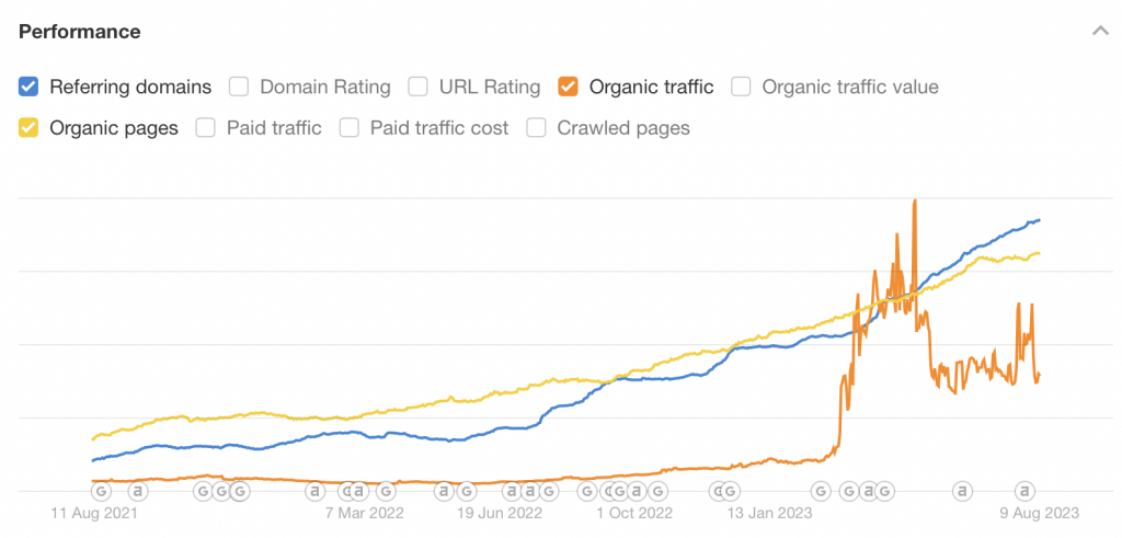 Referring domains & search traffic.