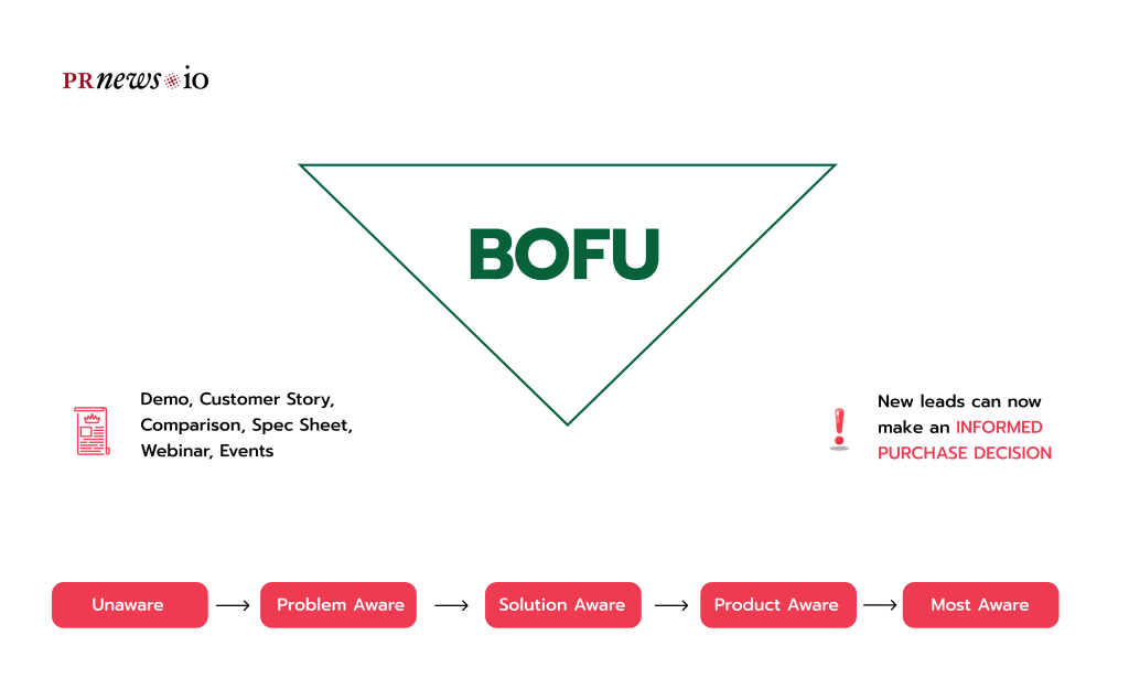 BOFU content funnel.