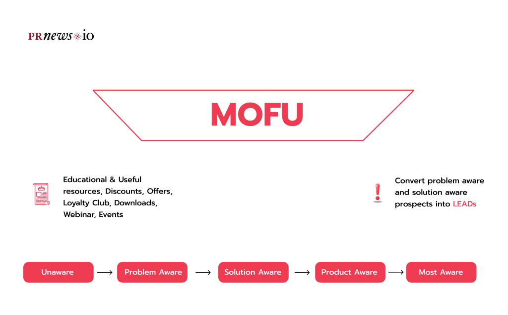 MOFU content - lead funnel.