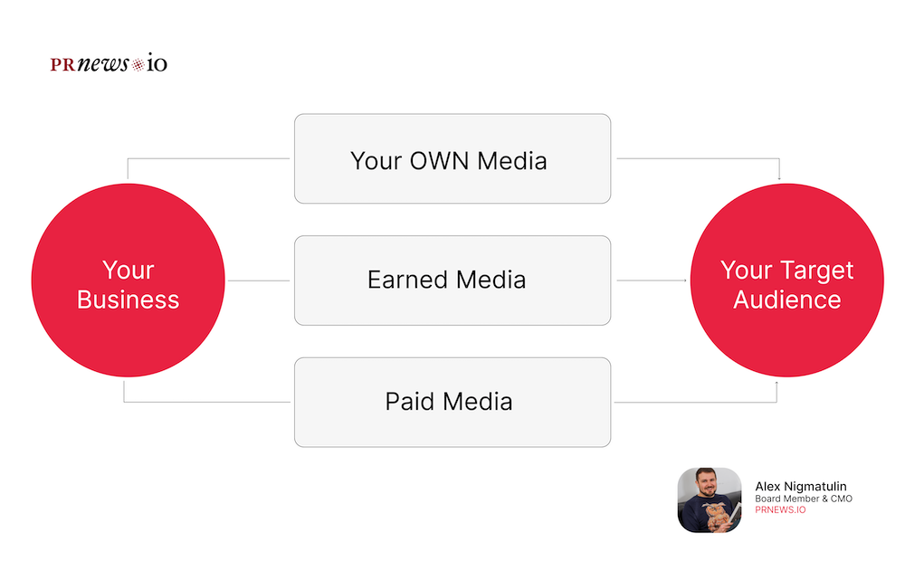 What Are Paid, Owned, and Earned Media Channels?