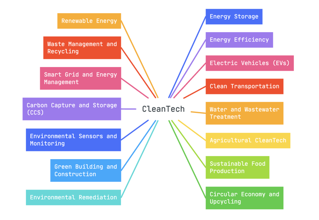 CleanTech companies encompass a wide range of categories.