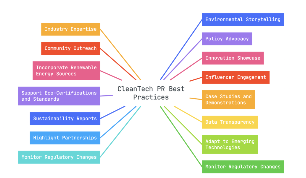 CleanTech PR Best
Practices.