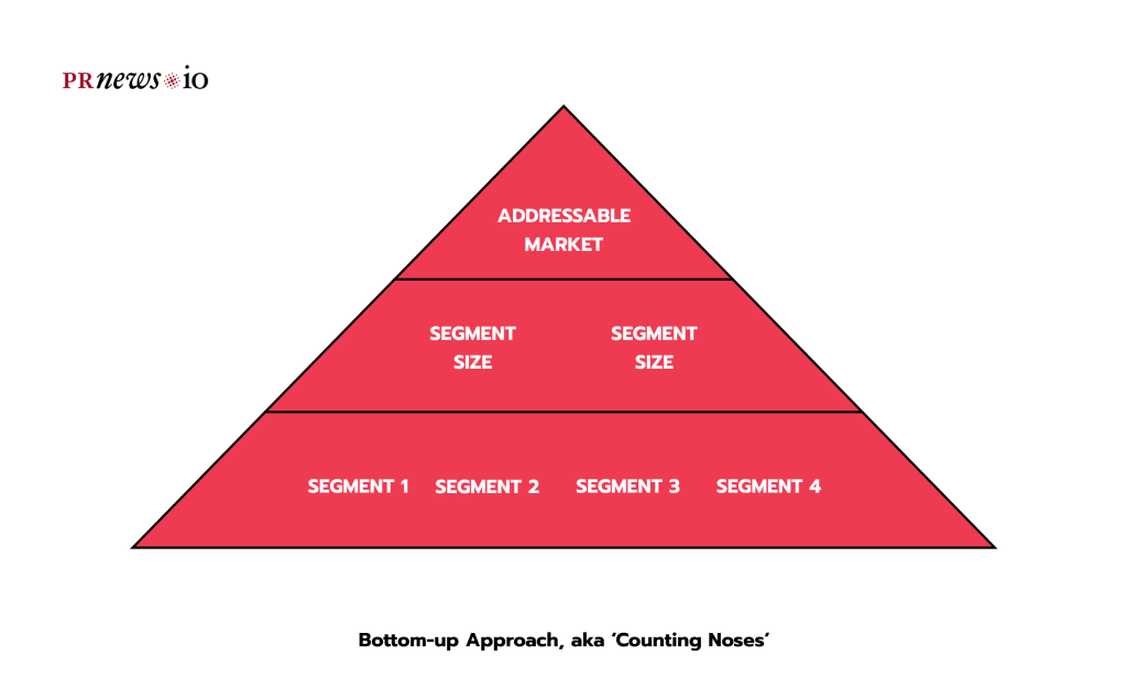 Topdown vs Bottomup vs Value Theory Market Size Calculation for Startups