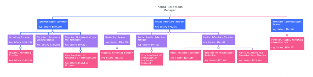 Media Relations Manager Career Path.