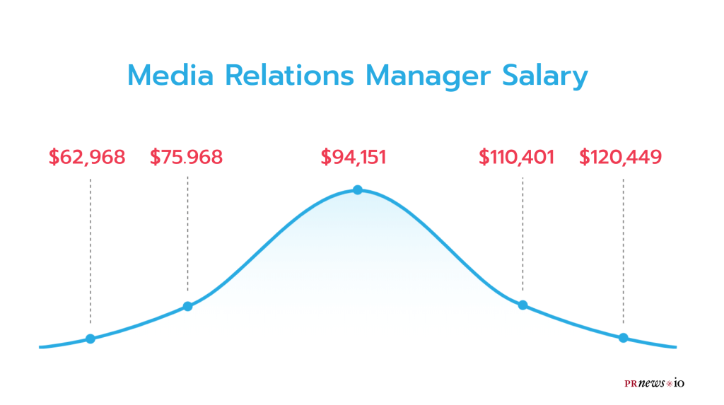 Media Relations Manager Salary.