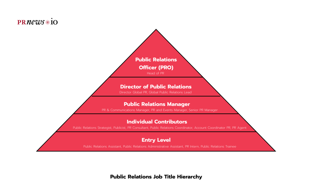 Public Relations Jobs Title Hierarchy. Top PR Jobs 