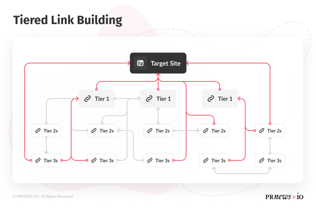 Tiered Link Building