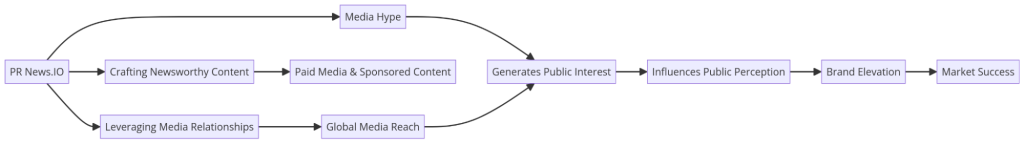 Media Hype Diagram