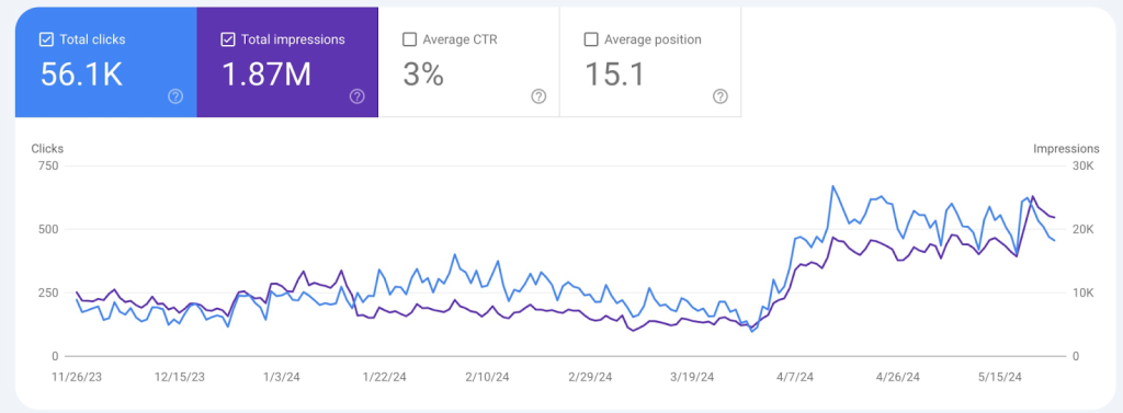 Clicks Impressions Chart