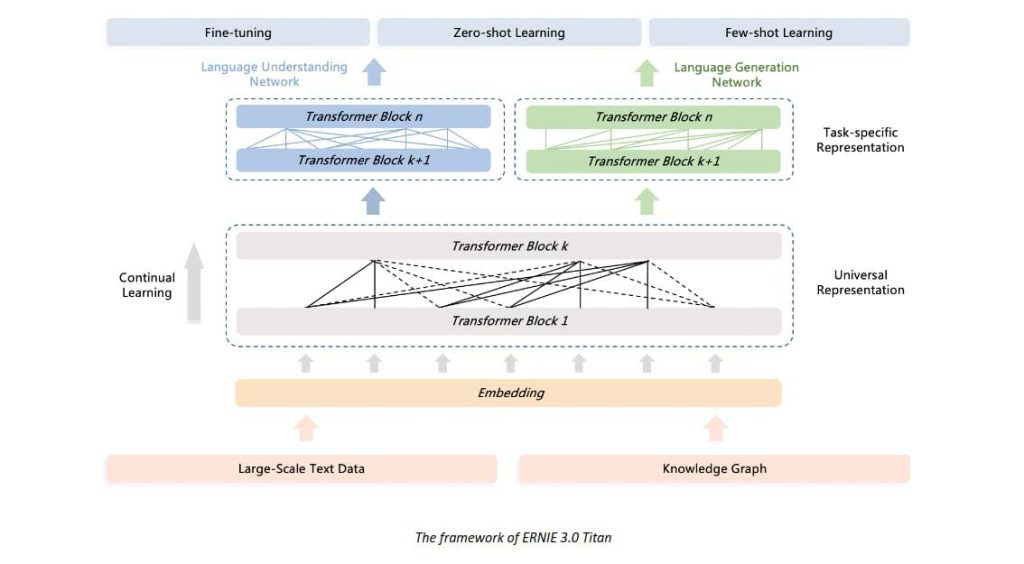 The framework of ERNIE 3.0 Titan