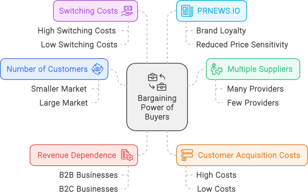 Bargaining Power of Buyers