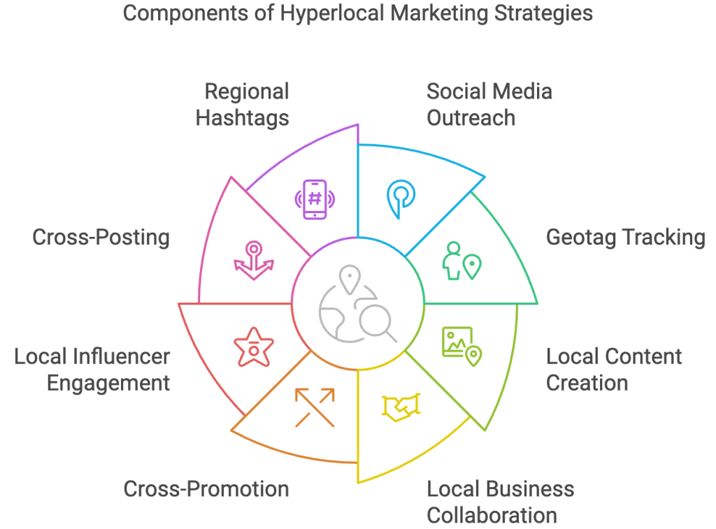 Creating Hyper-Local Content to Boost Local Business Engagement