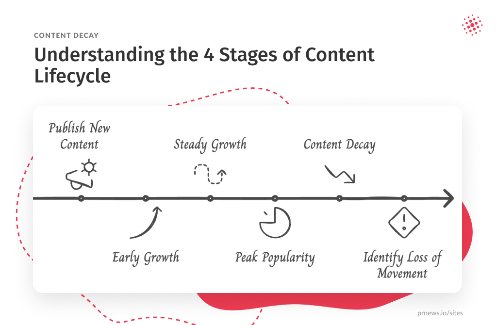 Understanding the 4 Stages of Content
Lifecycle