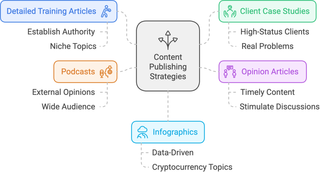 Content Publishing Strategies