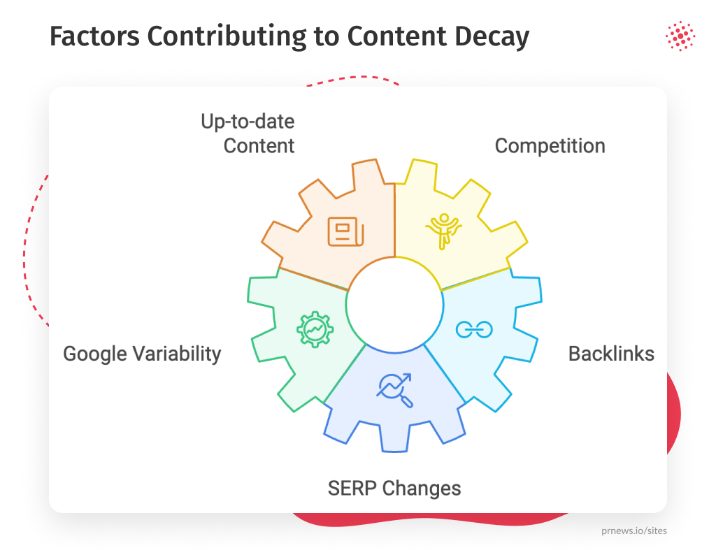 Factors Contributing to Content Decay