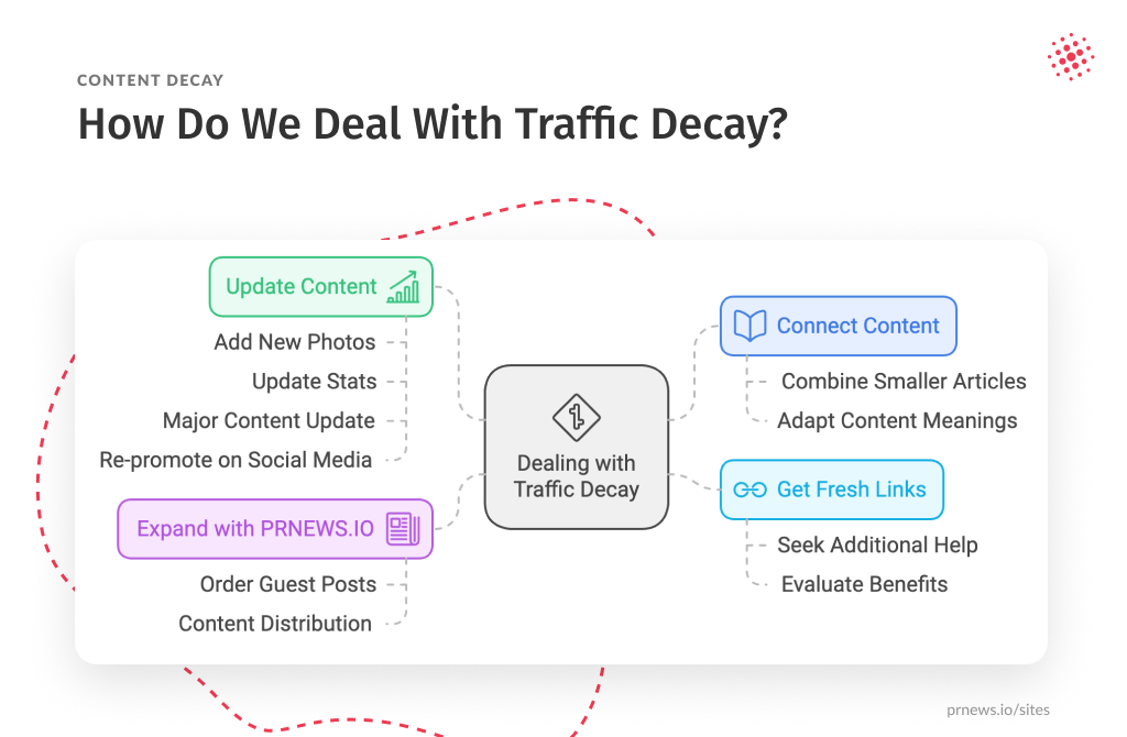 How Do We Deal With Traffic Decay