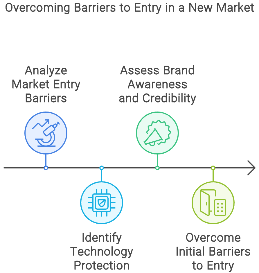 Overcoming Barriers to Entry in a New Market