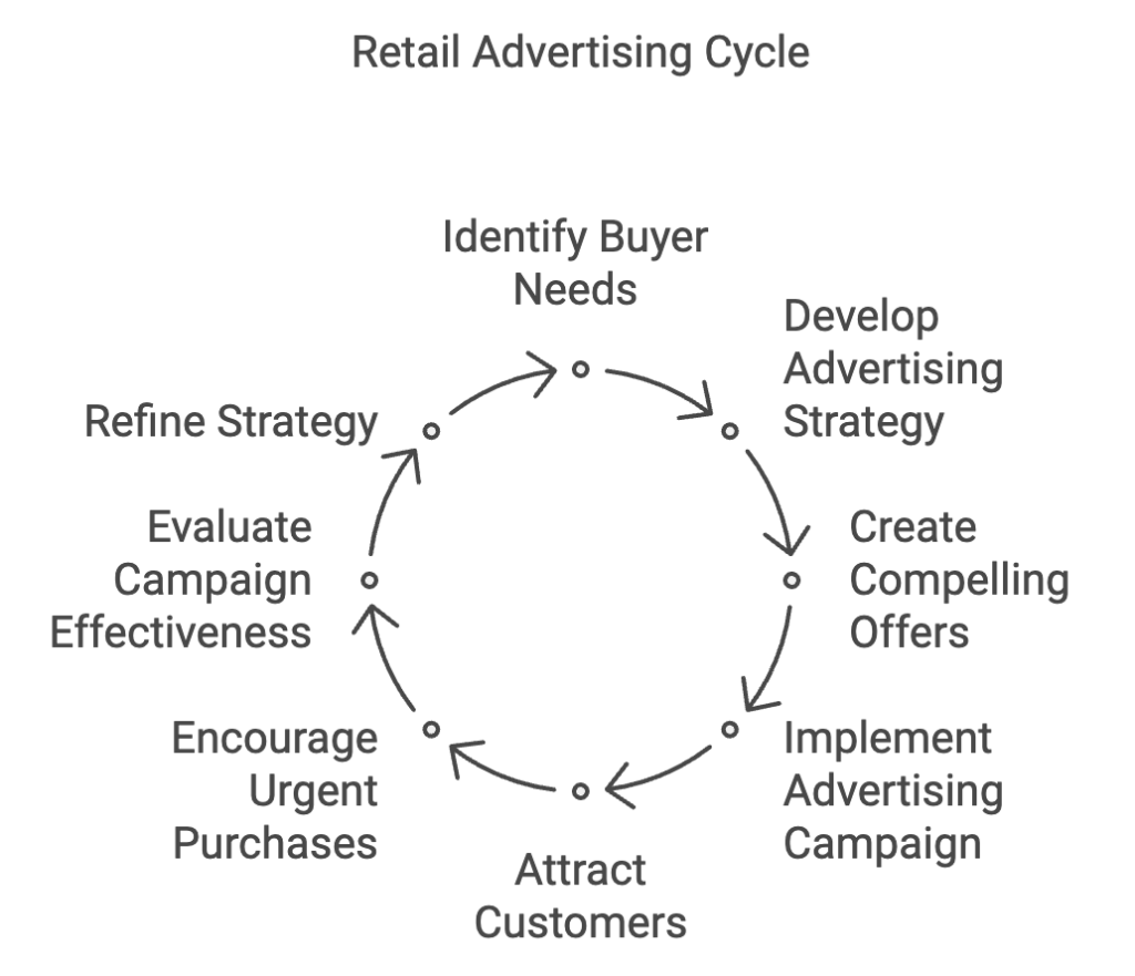 Retail Advertising Cycle
