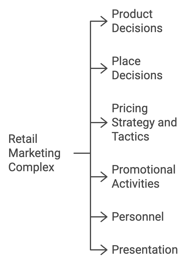 Retail Marketing: Degrees and levels