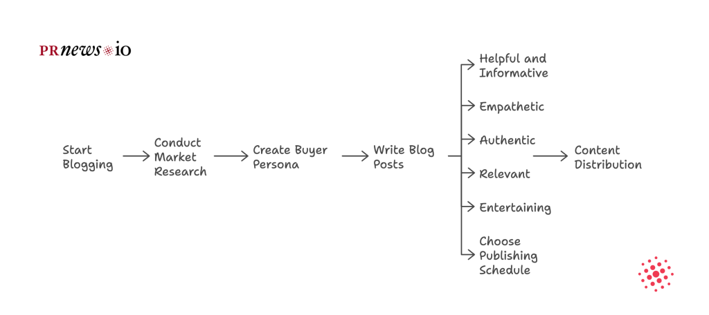 Steps To Build An Audience For Your Retail Business