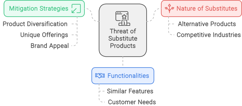 Threat of Substitute Products