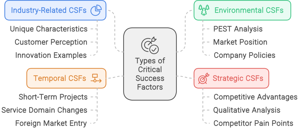 Types of Critical Success Factors