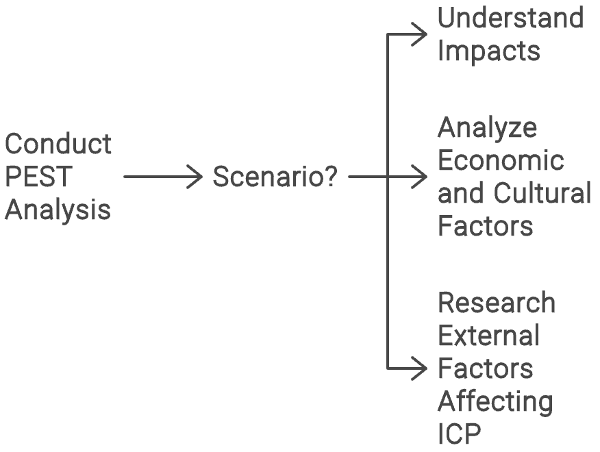 When To Use A PEST Analysis