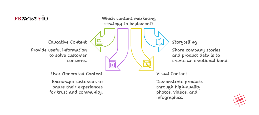 Which content marketing strategy to implement