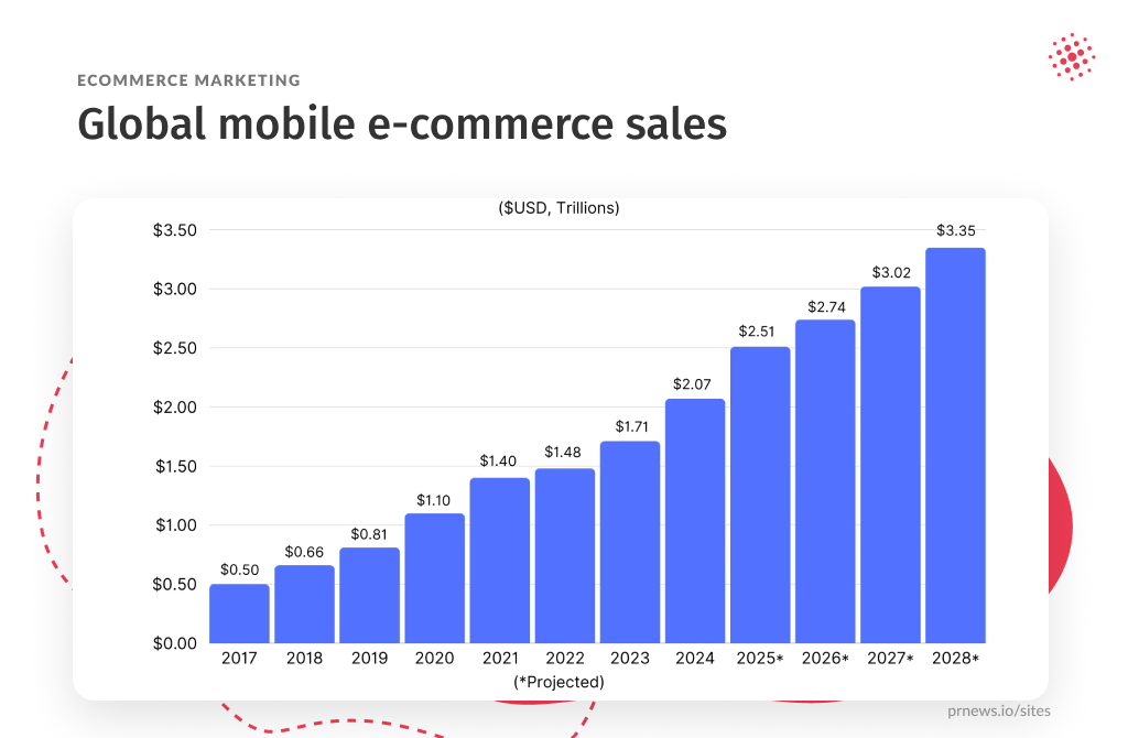 Global mobile e-commerce sales