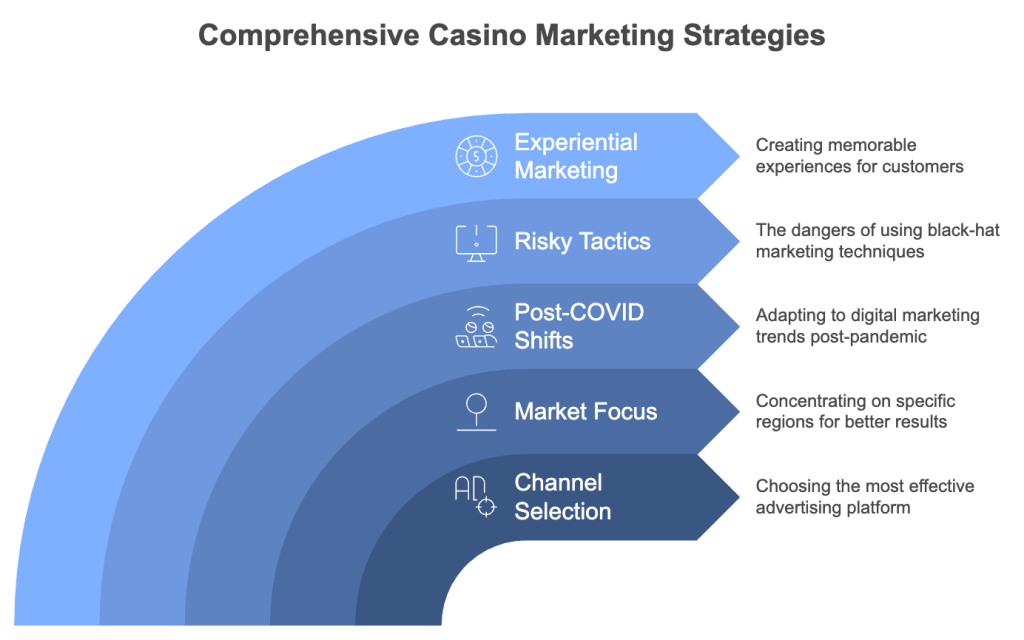 Comprehensive Casino Marketing Strategies