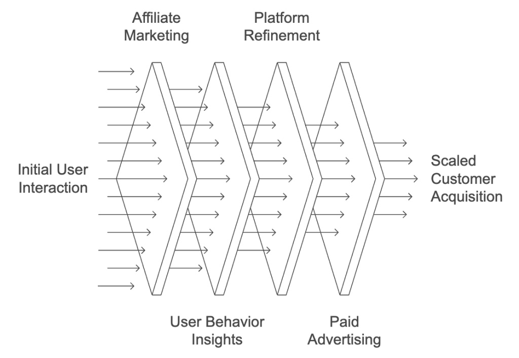 Customer Acquisition Strategy Funnel
